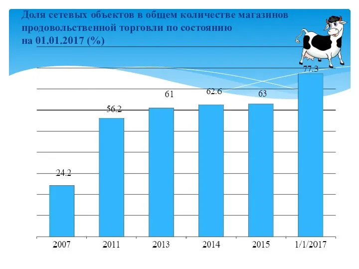 Доля сетевых объектов в общем количестве магазинов продовольственной торговли по состоянию на 01.01.2017 (%)