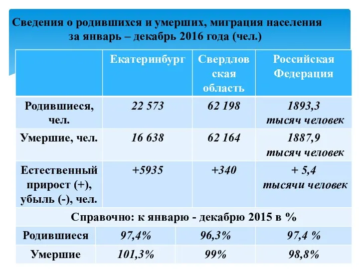 Сведения о родившихся и умерших, миграция населения за январь – декабрь 2016 года (чел.)