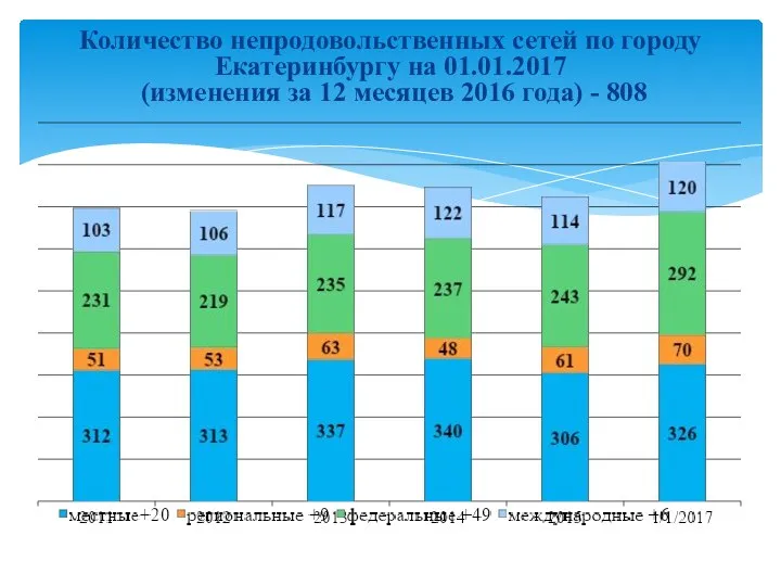 Количество непродовольственных сетей по городу Екатеринбургу на 01.01.2017 (изменения за 12 месяцев 2016 года) - 808