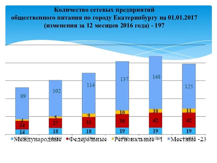 Количество сетевых предприятий общественного питания по городу Екатеринбургу на 01.01.2017 (изменения