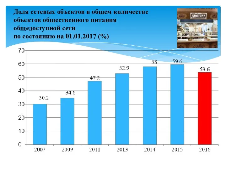 Доля сетевых объектов в общем количестве объектов общественного питания общедоступной сети по состоянию на 01.01.2017 (%)