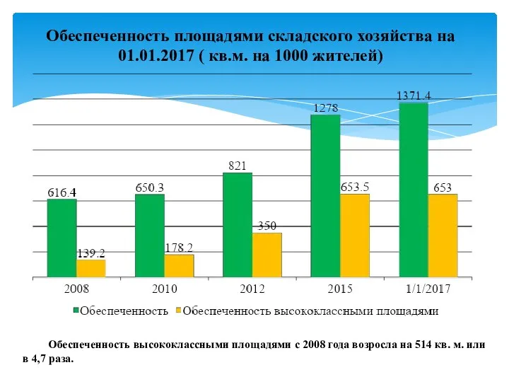 Обеспеченность площадями складского хозяйства на 01.01.2017 ( кв.м. на 1000 жителей)