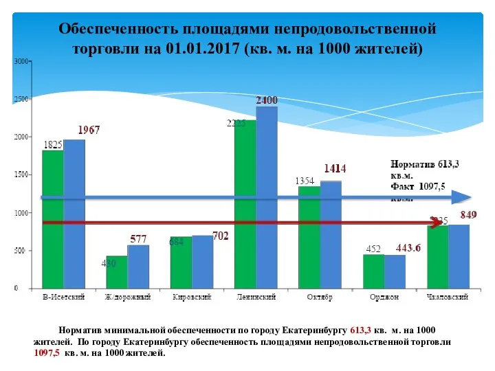 Обеспеченность площадями непродовольственной торговли на 01.01.2017 (кв. м. на 1000 жителей)