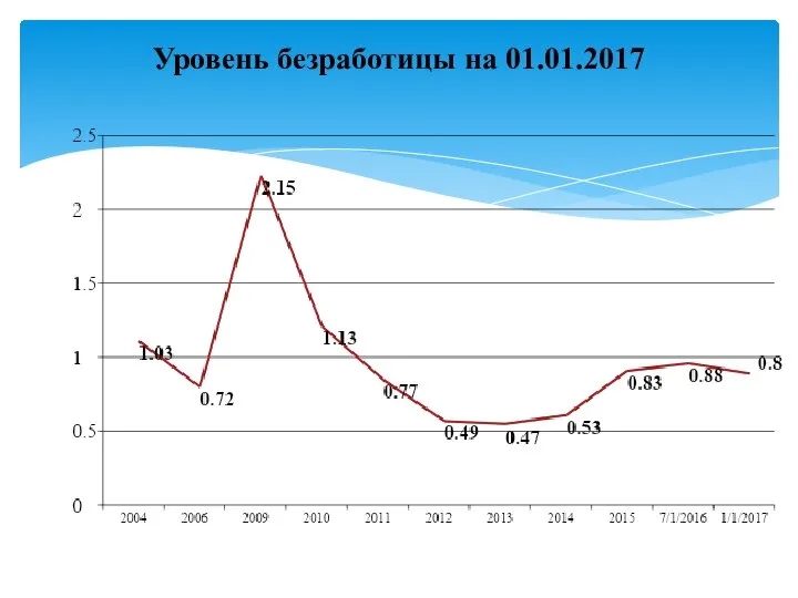 Уровень безработицы на 01.01.2017