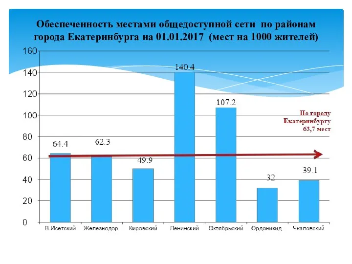 Обеспеченность местами общедоступной сети по районам города Екатеринбурга на 01.01.2017 (мест на 1000 жителей)