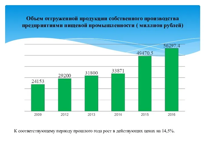 Объем отгруженной продукции собственного производства предприятиями пищевой промышленности ( миллион рублей)