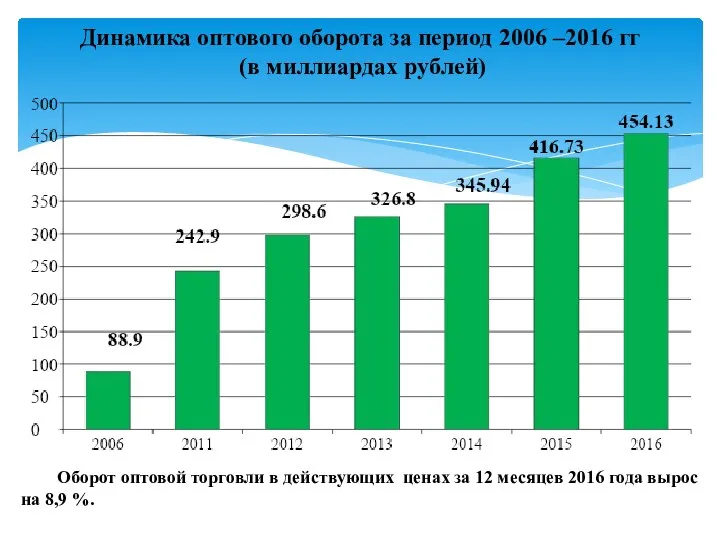 Динамика оптового оборота за период 2006 –2016 гг (в миллиардах рублей)