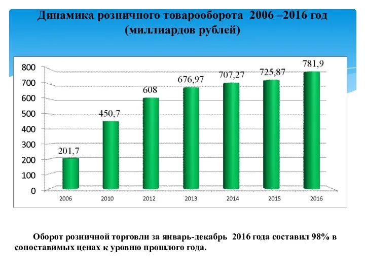 Динамика розничного товарооборота 2006 –2016 год (миллиардов рублей) Оборот розничной торговли