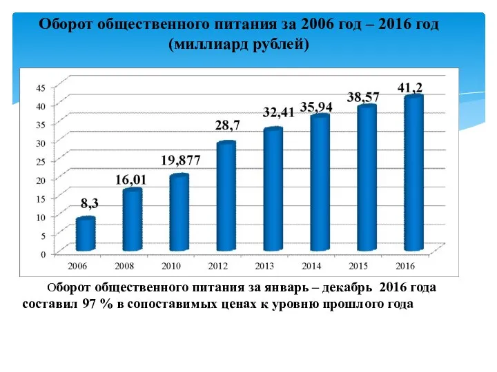 Оборот общественного питания за 2006 год – 2016 год (миллиард рублей)