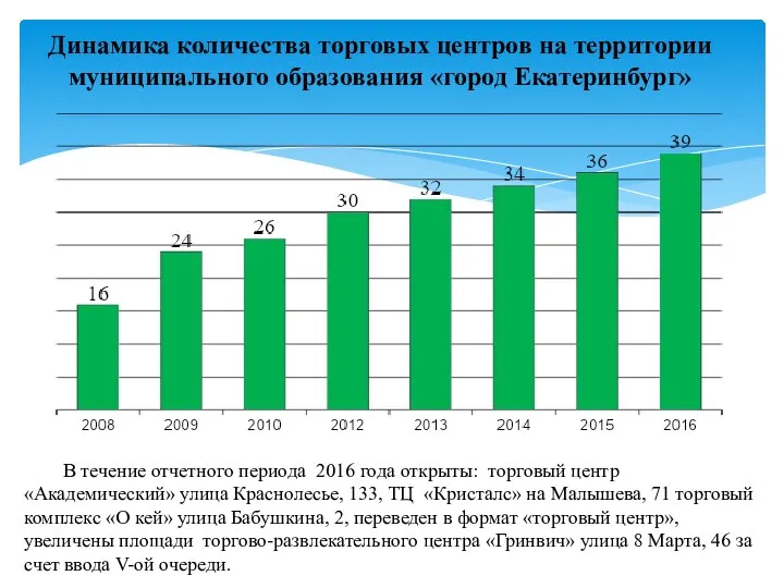 Динамика количества торговых центров на территории муниципального образования «город Екатеринбург» В