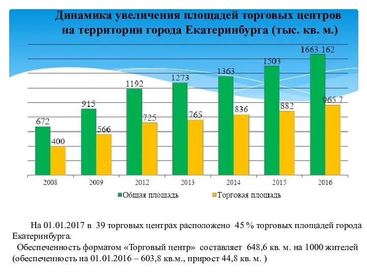 Динамика увеличения площадей торговых центров на территории города Екатеринбурга (тыс. кв.