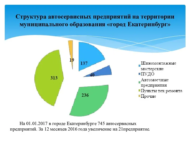 Структура автосервисных предприятий на территории муниципального образования «город Екатеринбург» На 01.01.2017