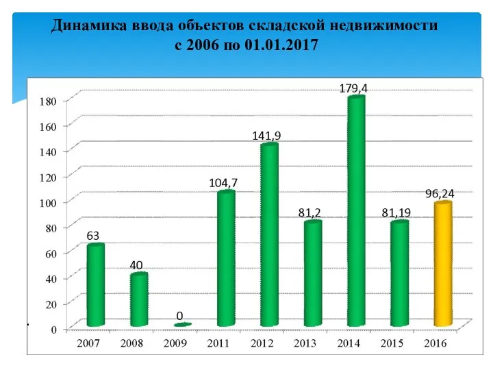 Динамика ввода объектов складской недвижимости с 2006 по 01.01.2017 .