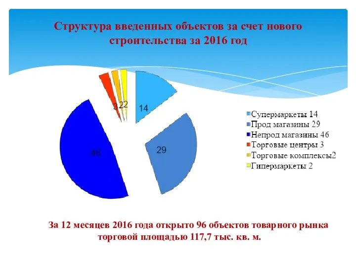 Структура введенных объектов за счет нового строительства за 2016 год За