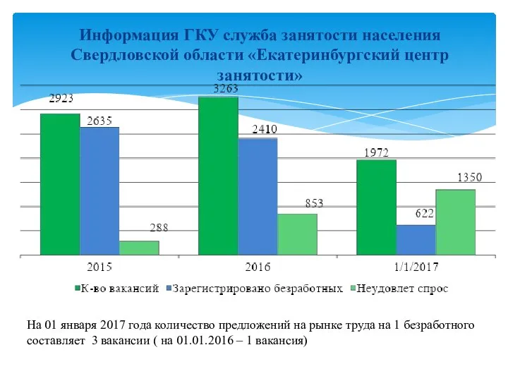 Информация ГКУ служба занятости населения Свердловской области «Екатеринбургский центр занятости» На