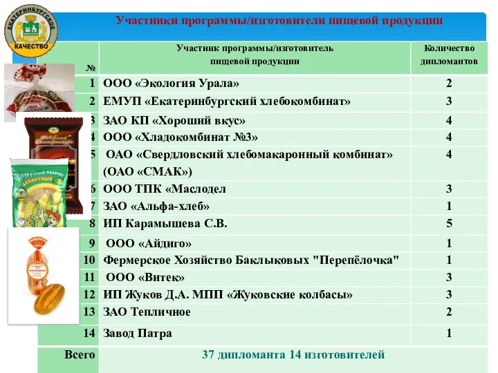 Участники программы/изготовители пищевой продукции