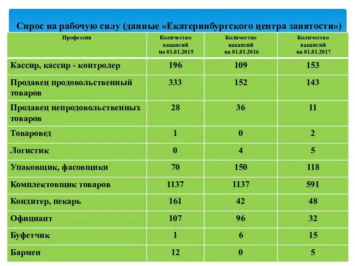 Спрос на рабочую силу (данные «Екатеринбургского центра занятости»)