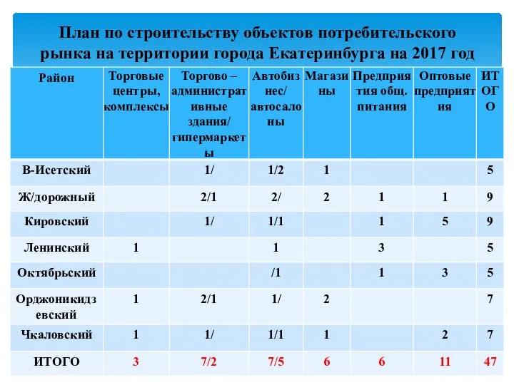 План по строительству объектов потребительского рынка на территории города Екатеринбурга на 2017 год