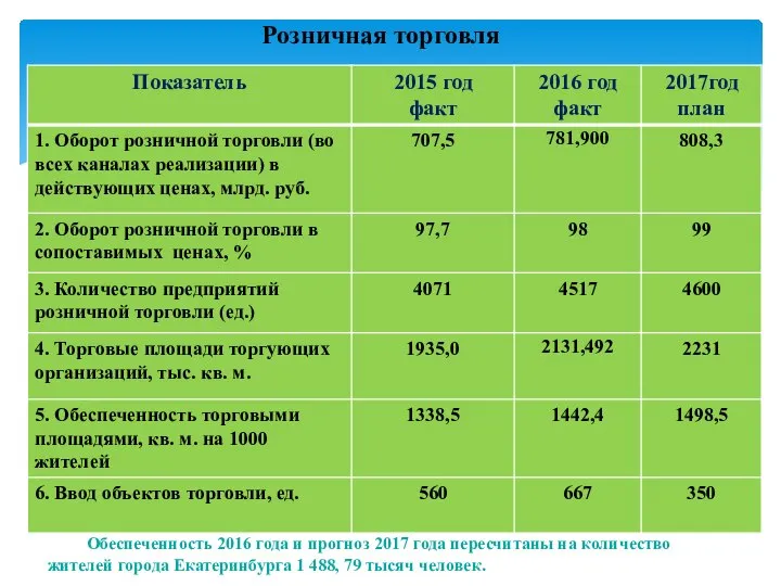 Розничная торговля Обеспеченность 2016 года и прогноз 2017 года пересчитаны на