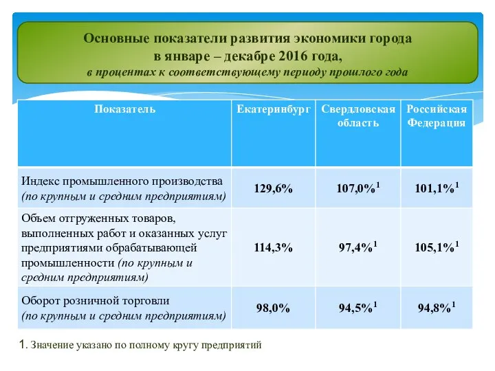 1. Значение указано по полному кругу предприятий