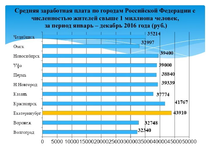 Средняя заработная плата по городам Российской Федерации с численностью жителей свыше