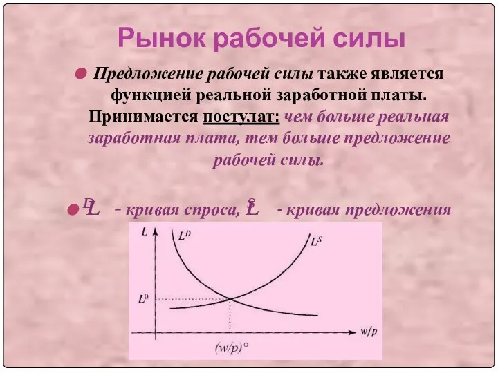 Рынок рабочей силы Предложение рабочей силы также является функцией реальной заработной