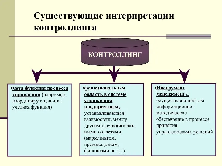Существующие интерпретации контроллинга КОНТРОЛЛИНГ мета функция процесса управления (например, координирующая или