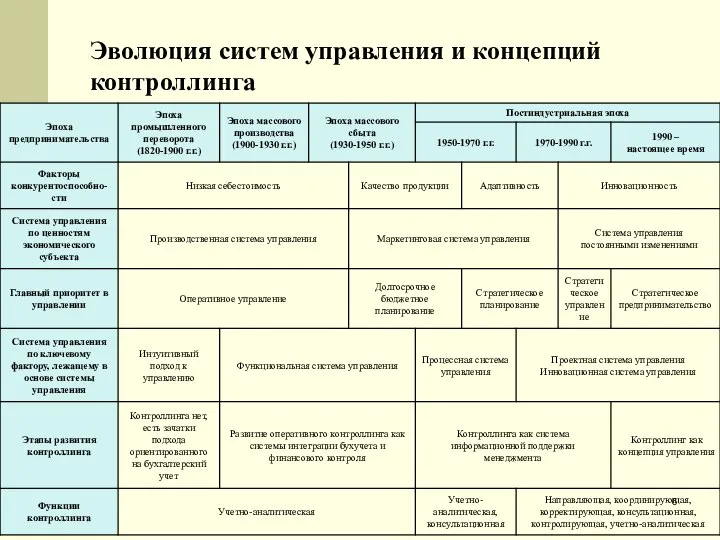 Эволюция систем управления и концепций контроллинга