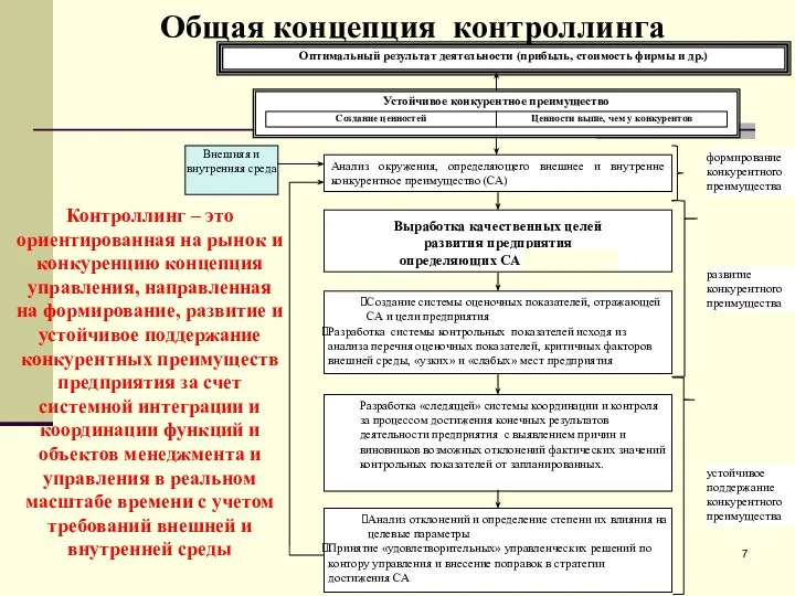 Общая концепция контроллинга Оптимальный результат деятельности (прибыль, стоимость фирмы и др.)