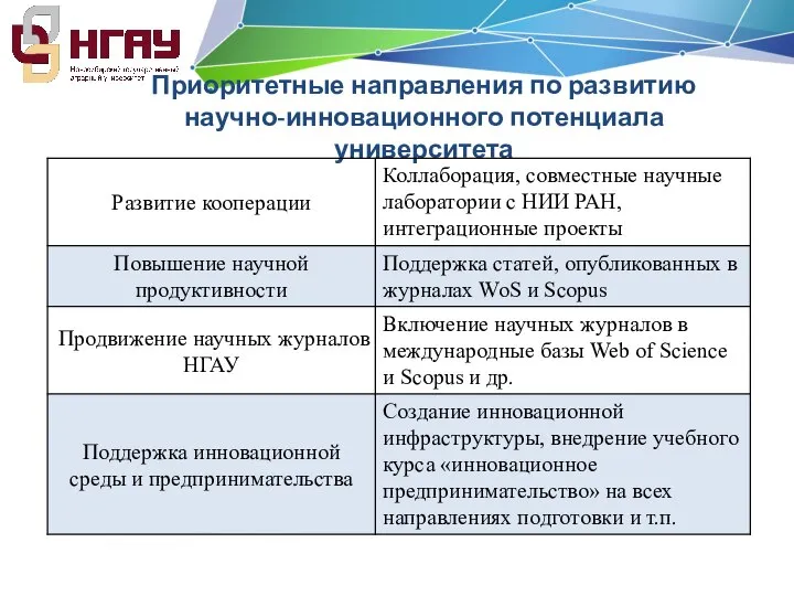 Приоритетные направления по развитию научно-инновационного потенциала университета