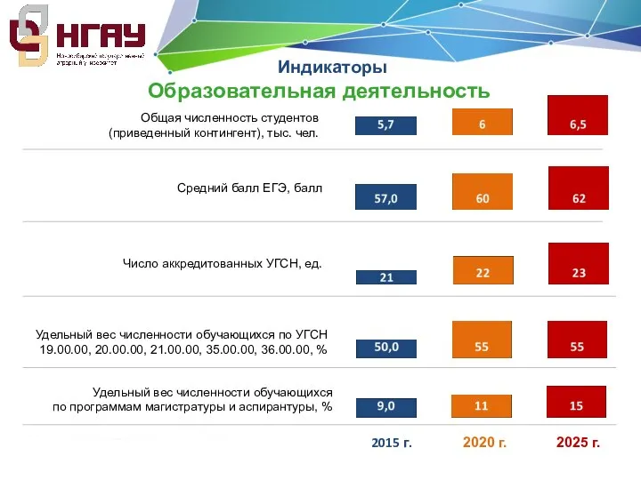 Индикаторы Образовательная деятельность