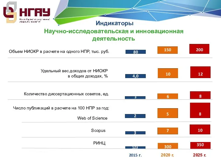 Научно-исследовательская и инновационная деятельность Индикаторы