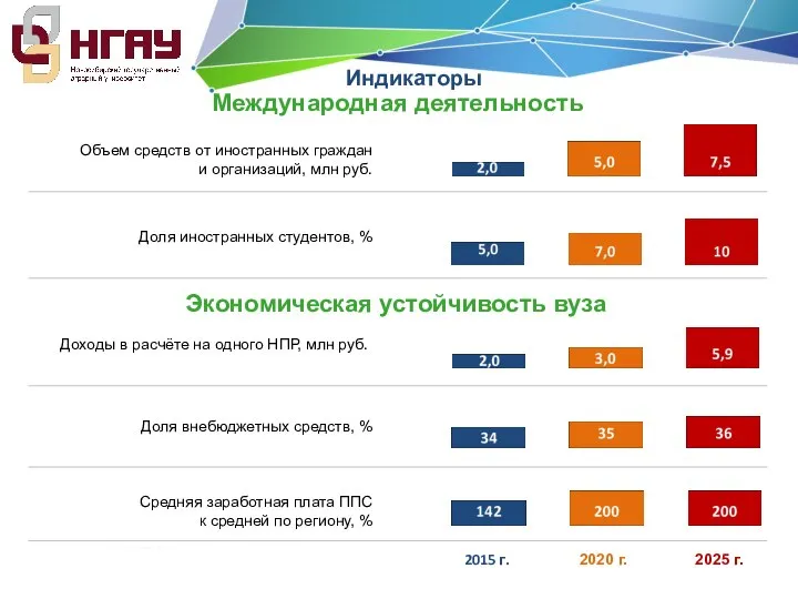 Экономическая устойчивость вуза Международная деятельность Индикаторы