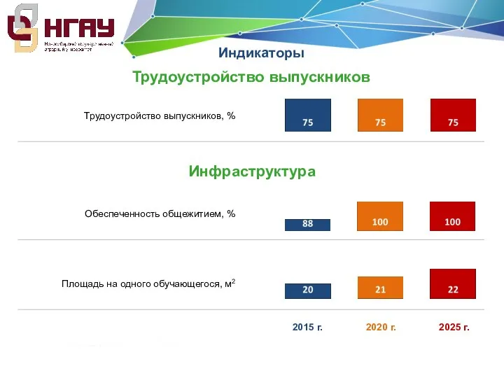 Трудоустройство выпускников Инфраструктура Индикаторы