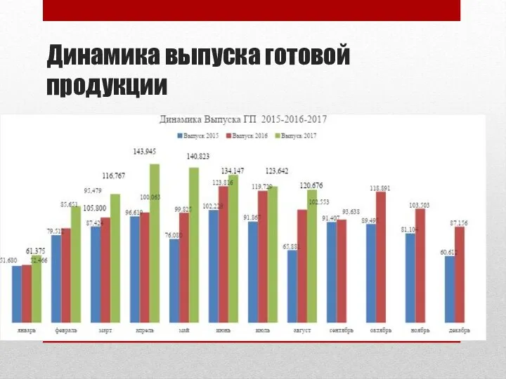 Динамика выпуска готовой продукции