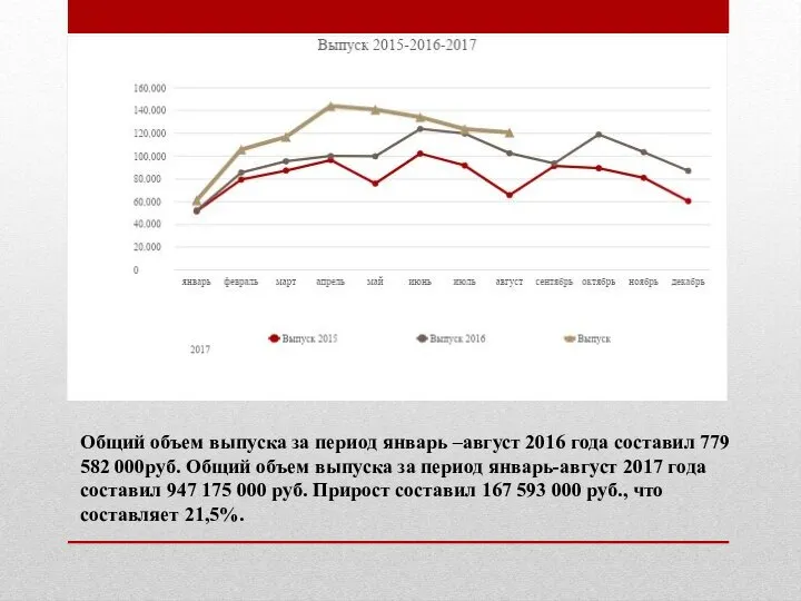 Общий объем выпуска за период январь –август 2016 года составил 779