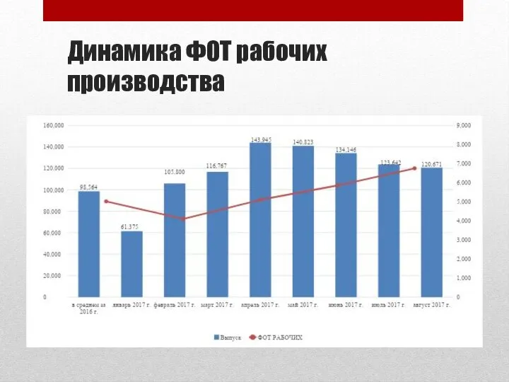 Динамика ФОТ рабочих производства