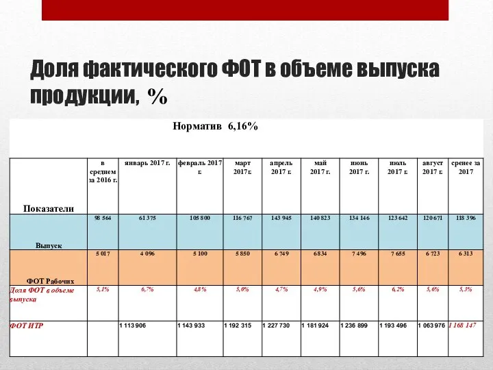 Доля фактического ФОТ в объеме выпуска продукции, %