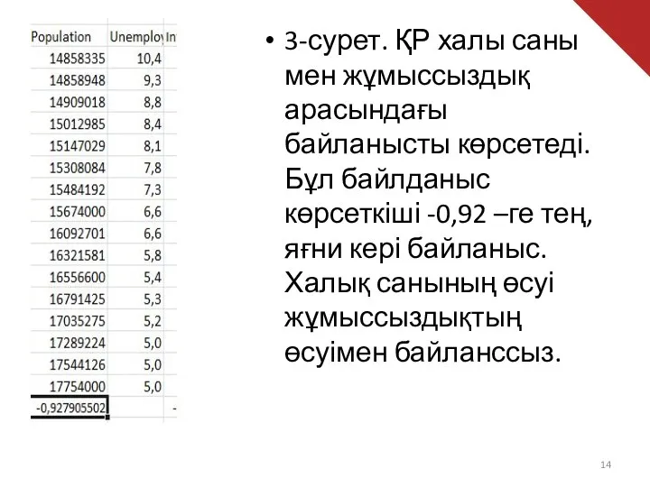 3-сурет. ҚР халы саны мен жұмыссыздық арасындағы байланысты көрсетеді. Бұл байлданыс