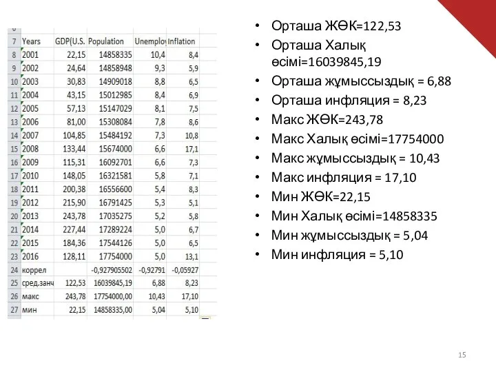 Орташа ЖӨК=122,53 Орташа Халық өсімі=16039845,19 Орташа жұмыссыздық = 6,88 Орташа инфляция