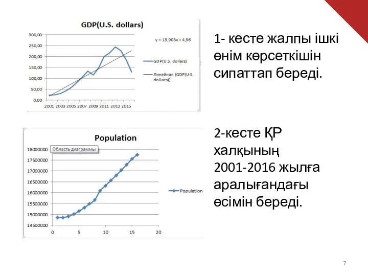 1- кесте жалпы ішкі өнім көрсеткішін сипаттап береді. 2-кесте ҚР халқының 2001-2016 жылға аралығандағы өсімін береді.