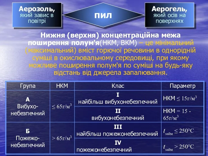 Аерозоль, який завис в повітрі Аерогель, який осів на поверхнях пил