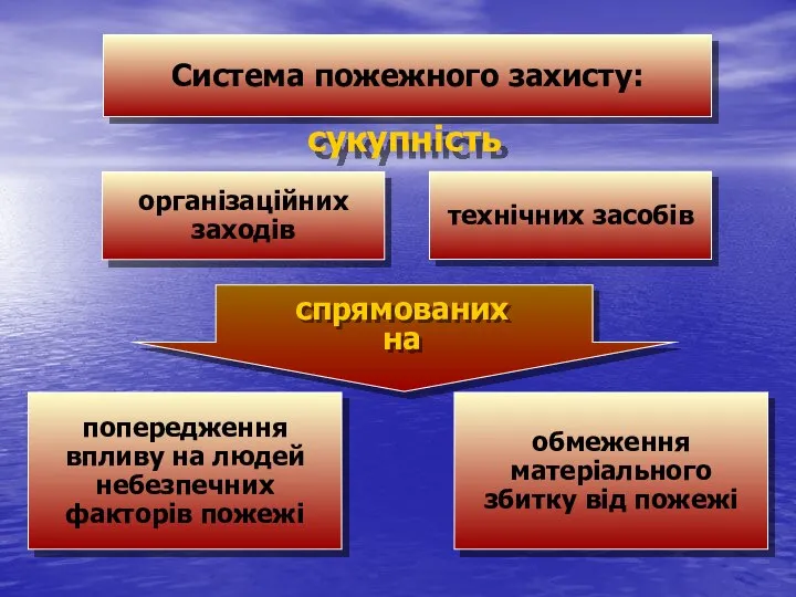 попередження впливу на людей небезпечних факторів пожежі обмеження матеріального збитку від