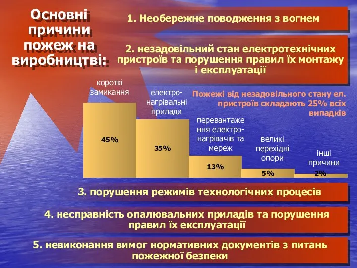 великі перехідні опори Пожежі від незадовільного стану ел. пристроїв складають 25%