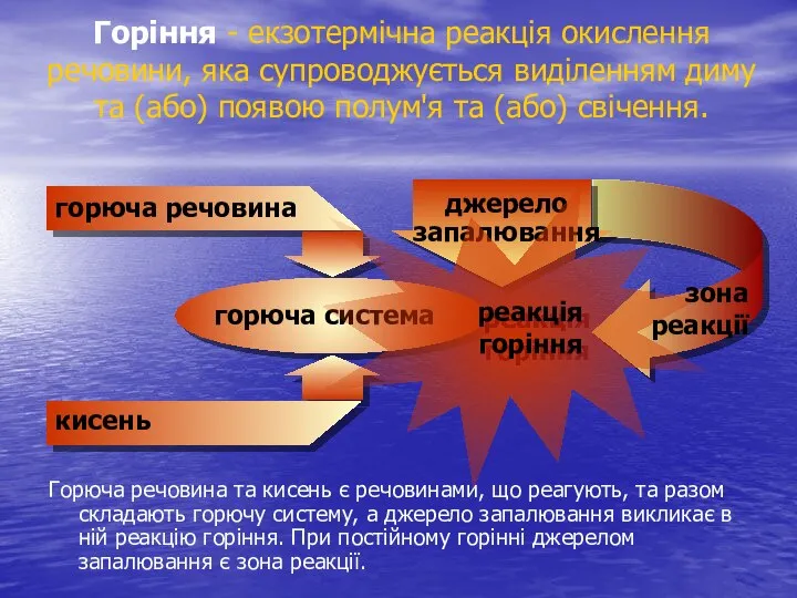 Горюча речовина та кисень є речовинами, що реагують, та разом складають