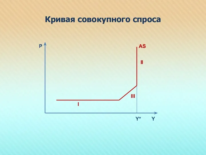 Кривая совокупного спроса P Y Y* AS I III II