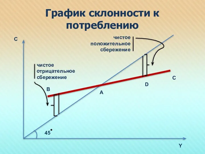 График склонности к потреблению чистое отрицательное сбережение чистое положительное сбережение 45