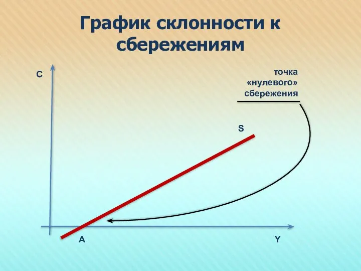 График склонности к сбережениям A Y C S точка «нулевого» сбережения