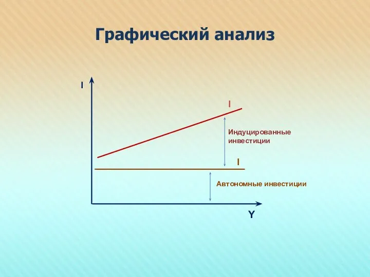 Графический анализ Y I I I Индуцированные инвестиции Автономные инвестиции