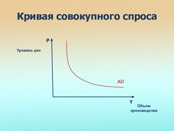 Кривая совокупного спроса Р AD Y Уровень цен Объем производства